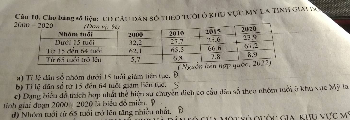 Cho bảng số liệu: CƠ CÂU DÂN SÓ THEO TUÔI Ở KHU VỤC Mỹ LA TINH GIAI Đờ 
2 
a) Tỉ lệ dân số nhóm dưới 15 tuổi giảm liên tục. 
b) Tỉ lệ dân số từ 15 đến 64 tuổi giảm liên tục. 
c) Dạng biểu đồ thích hợp nhất thể hiện sự chuyển dịch cơ cấu dân số theo nhóm tuổi ở khu vực Mỹ la 
tinh giai đoạn 2000+2020 là biểu đồ miền. 9 
d) Nhóm tuổi từ 65 tuổi trở lên tăng nhiều nhất. 
C ó của Một Số quốc Gia, khU VƯc My