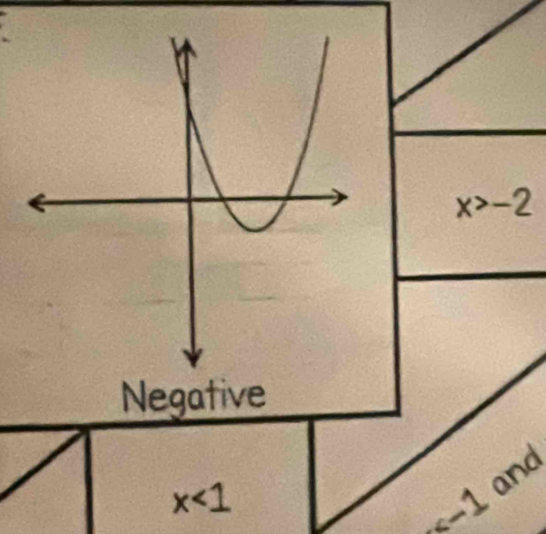 Negative
x<1</tex>
d
≤slant -1