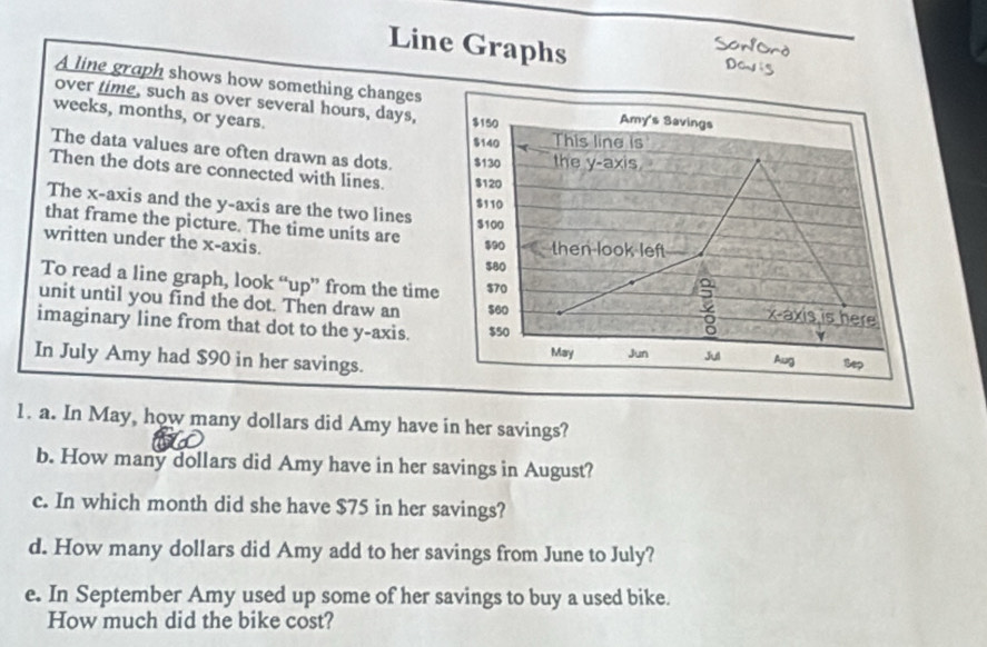 Sonord 
Line Graphs Dons 
A line graph shows how something changes 
over time, such as over several hours, days, $150 Amy's Savings
weeks, months, or years.
$140 This line is 
The data values are often drawn as dots. $130 the y-axis 
Then the dots are connected with lines. $120
The x-axis and the y-axis are the two lines $110
that frame the picture. The time units are
$100
written under the x-axis. $90 then look left
$80
To read a line graph, look “up” from the time $70 x-axis is here 
unit until you find the dot. Then draw an $60
imaginary line from that dot to the y-axis. $50
Y
In July Amy had $90 in her savings. May Jun Jul Aug tep 
1. a. In May, how many dollars did Amy have in her savings? 
b. How many dollars did Amy have in her savings in August? 
c. In which month did she have $75 in her savings? 
d. How many dollars did Amy add to her savings from June to July? 
e. In September Amy used up some of her savings to buy a used bike. 
How much did the bike cost?