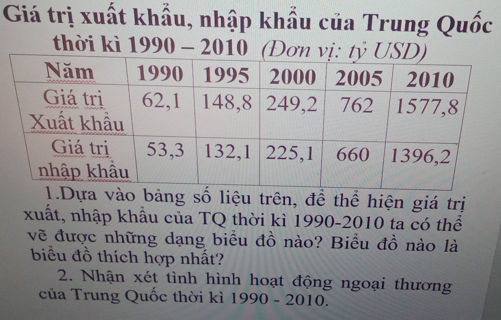 Giá trị xuất khẩu, nhập khẩu của Trung Quốc 
thời kì 1990 - 2010 (Đ 
a vào bảng số liệu trên, để thể hiện giá trị 
xuất, nhập khẩu của TQ thời kì 1990-2010 ta có thể 
vẽ được những dạng biểu đồ nào? Biểu đồ nào là 
biểu đồ thích hợp nhất? 
2. Nhận xét tình hình hoạt động ngoại thương 
của Trung Quốc thời kì 1990-2010.