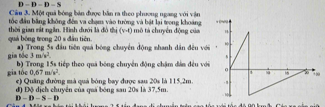 Một quả bóng bàn được băn ra theo phương ngang với vận
tốc đầu bằng không đến va chạm vào tường và bật lại trong khoảng
thời gian rất ngăn. Hình dưới là đô thị (v-t) mô tả chuyển động của
quả bóng trong 20 s đầu tiên.
a) Trong 5s đầu tiên quả bóng chuyền động nhanh dần đều với+
gia tôc 3m/s^2. 
b) Trong 15s tiếp theo quả bóng chuyển động chậm dân đều với
gia tốc 0, 67m/s^2, 
c) Quãng đường mà quả bóng bay được sau 20s là 115,2m. 
d) Độ dịch chuyên của quả bóng sau 20s là 37,5m.
D -D-S-D
Câu 4. Một xe báp tài khối lượng 2,5 tận đang di chuyện trên cao tộc với tộc độ 90 km/h, Cáa xã sận siữ