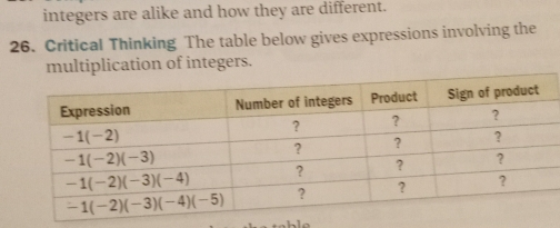 integers are alike and how they are different.
26. Critical Thinking The table below gives expressions involving the
multiplication of integers.