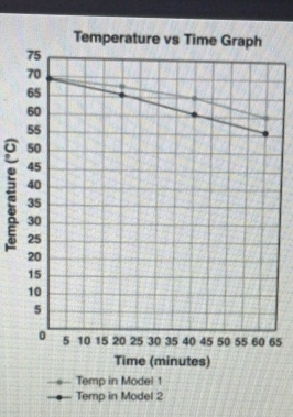 Temp in Model 1 
Temp in Model 2