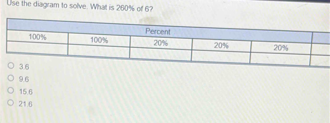 Use the diagram to solve. What is 260% of 6?
9.6
15.6
21.6