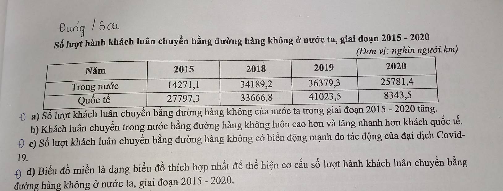 Số lượt hành khách luân chuyển bằng đường hàng không ở nước ta, giai đoạn 2015 - 2020 
(Đơn vị: nghìn người.km) 
a) Số lượt khách luân chuyển bằng đường hàng không của nước ta trong giai đoạn 
b) Khách luân chuyển trong nước bằng đường hàng không luôn cao hơn và tăng nhanh hơn khách quốc tế. 
c) Số lượt khách luân chuyển bằng đường hàng không có biến động mạnh do tác động của đại dịch Covid- 
19. 
d) Biểu đồ miền là dạng biểu đồ thích hợp nhất đề thể hiện cơ cấu số lượt hành khách luân chuyền bằng 
đường hàng không ở nước ta, giai đoạn 2015 - 2020.