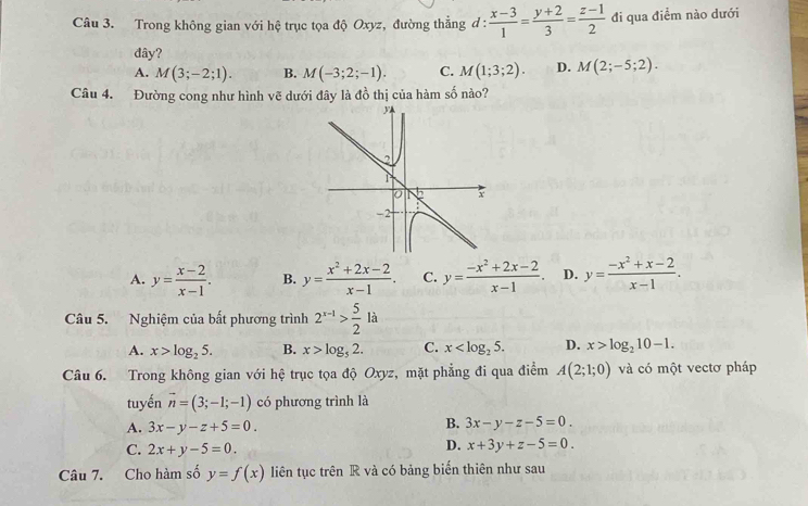 Trong không gian với hệ trục tọa độ Oxyz, đường thẳng đ :  (x-3)/1 = (y+2)/3 = (z-1)/2  đi qua điểm nào dưới
đây?
A. M(3;-2;1). B. M(-3;2;-1). C. M(1;3;2). D. M(2;-5;2). 
Câu 4. Đường cong như hình vẽ dưới đây là đồ thị của hàm số nào?
A. y= (x-2)/x-1 . B. y= (x^2+2x-2)/x-1 . C. y= (-x^2+2x-2)/x-1 . D. y= (-x^2+x-2)/x-1 . 
Câu 5. Nghiệm của bất phương trình 2^(x-1)> 5/2 1a
A. x>log _25. B. x>log _52. C. x . D. x>log _210-1. 
Câu 6. Trong không gian với hệ trục tọa độ Oxyz, mặt phẳng đi qua điểm A(2;1;0) và có một vectơ pháp
tuyến vector n=(3;-1;-1) có phương trình là
A. 3x-y-z+5=0.
B. 3x-y-z-5=0.
C. 2x+y-5=0.
D. x+3y+z-5=0. 
Câu 7. Cho hàm số y=f(x) liên tục trên R và có bảng biến thiên như sau