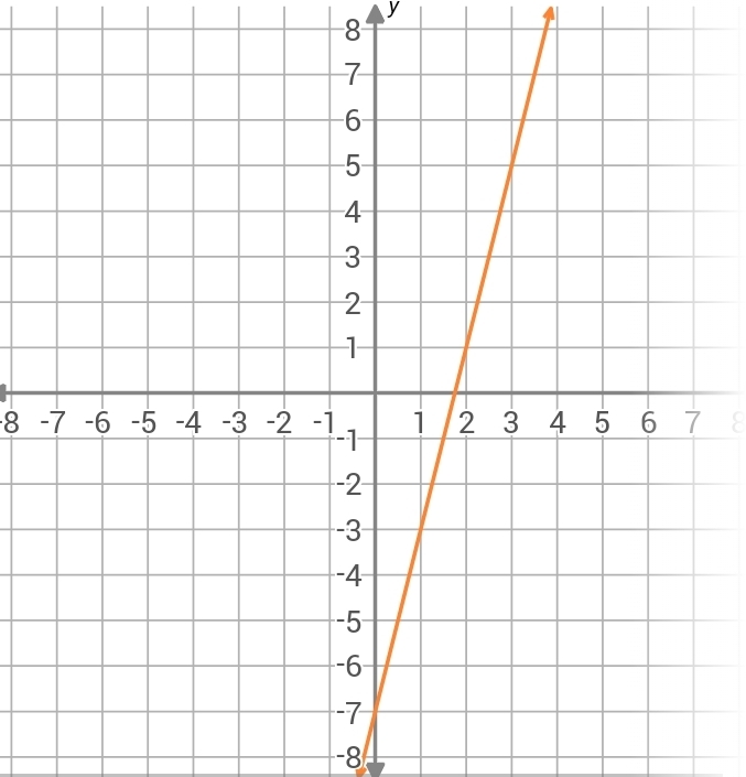 8
y
8 7
-8