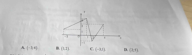 y
2
1
-3 。 1 3 4 x
-
A. (-3;4). B. (1;2). C. (-3;1). D. (2;5).