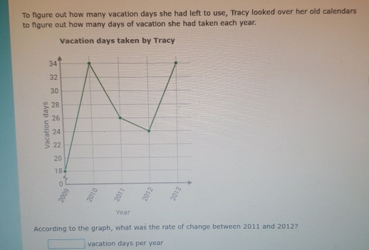 To figure out how many vacation days she had left to use, Tracy looked over her old calendars 
to figure out how many days of vacation she had taken each year. 
According to the graph, what was the rate of change between 2011 and 2012? 
vacation days per year