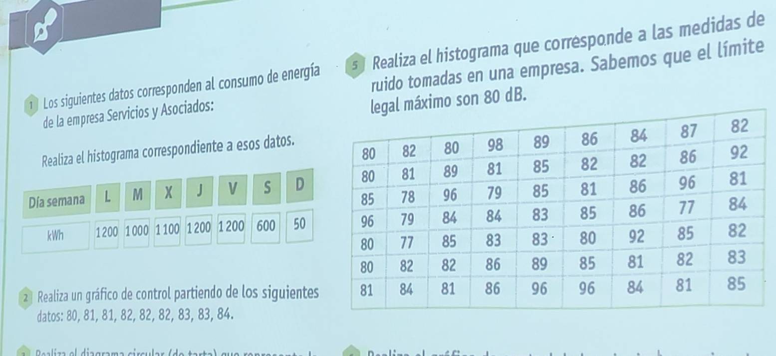 Los siguientes datos corresponden al consumo de energía s Realiza el histograma que corresponde a las medidas de 
de la empresa Servicios y Asociados: ruido tomadas en una empresa. Sabemos que el límite 
máximo son 80 dB. 
Realiza el histograma correspondiente a esos datos. 
Día semana L M X J V S D
kWh 1200 1000 1100 1200 1200 600 50
2 Realiza un gráfico de control partiendo de los siguientes 
datos: 80, 81, 81, 82, 82, 82, 83, 83, 84.