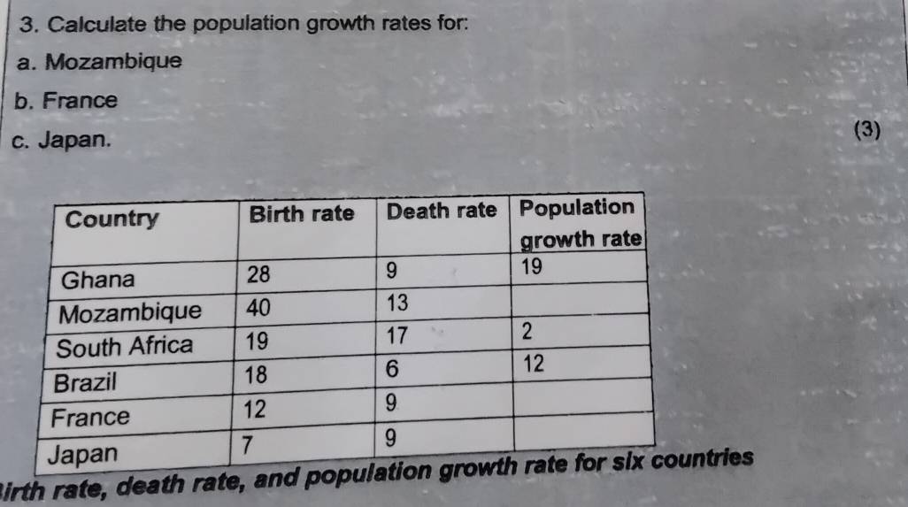 Solved: Calculate the population growth rates for: a. Mozambique b ...