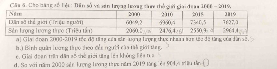 Cho bảng số liệu: Dân số và sản lượng lương thực thế giới giai đoạn 2000 - 2019.
a) Giai đoạn 2000 - 2019 tốc độ tăng của sản lượng lượng thực nhanh hơn tốc độ tăng của dân số.
b.) Bình quân lương thực theo đầu người của thế giới tăng.
c. Giai đoạn trên dân số thế giới tăng lên không liên tục.
d. So với năm 2000 sản lượng lương thực năm 2019 tăng lên 904, 4 triệu tấn