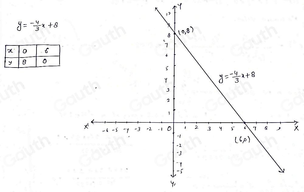 Y
y=- 4/3 x+8
X
Y, 
Table 1: ["columnList":["","0","6"],"lines":1,"columnList":["y","B","0"],"lines":2]