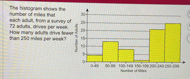 The histogram shows the 
number of miles that 
each adult, from a survey of
72 adults, drives per week. 
How many adults drive fewer 
than 250 miles per week? 
Number of Miles