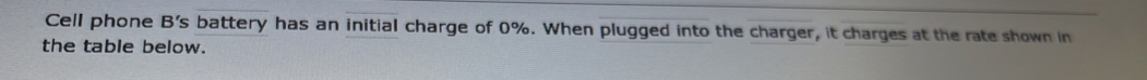 Cell phone B's battery has an initial charge of 0%. When plugged into the charger, it charges at the rate shown in 
the table below.