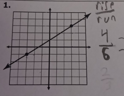  rise/run 
 4/5 =
overline 