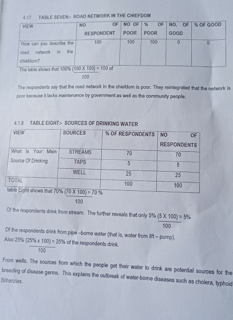 EN:- ROAD NETWORK IN THE CHIEFDOM
 ((100* 100))/100 =100of
The respondents say that the road network in the chiefdom is poor. They reintegrated that the network is
poor because it lacks maintenance by goverment as well as the community people.
4.1.8 TABLE EIGHT:- SOURCES OF DRINKING WATER
100
Of the respondents drink from stream. The further reveals that only  (5% (5* 100)=0))/100%   1
Of the respondents drink from pipe -bome water (that is, water from lift - pump).
Also 25% (25% * 100)=25% of the respondents drink.
100
From wells. The sources from which the people get their water to drink are potential sources for the
breeding of disease germs. This explains the outbreak of water-bome diseases such as cholera, typhoid
Bilharzias