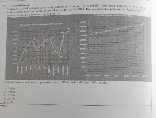 Pola Bilangan Tendapar 2 pabrik garmen yang menghasilkan pakaian jadi yaitu pabrik ‘Pada Suka' dan pabrik 'Maja Jaya'.
Kedua pabrik tersebut memulai produksinya dari tahun 2014. Banyak produksi pakaian jadi kedua pahri
tersebut disajikan dalam grafik berikut ini.
Banyak pakaian jadi yang diproduksi Pabrik ‘Pada Suka’ di tahun 2024 adalah ...
A. 4.800
B. 5.000
C. 7.200
D. 5.400
E. 5.600
wab :