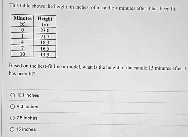 This table shows the height, in inches, of a candle x minutes after it has been lit.
Based on the best-fit linear model, what is the height of the candle 15 minutes after it
has been lit?
10.1 inches
9.3 inches
7.5 inches
15 inches