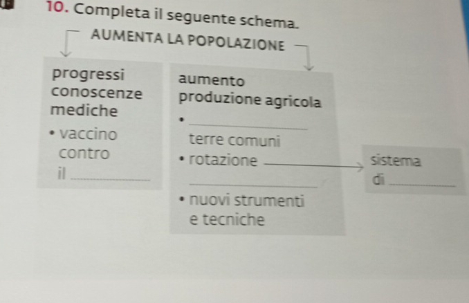 Completa il seguente schema. 
AUMENTA LA POPOLAZIONE 
progressi aumento 
conoscenze produzione agricola 
_ 
mediche 
vaccino terre comuni 
contro rotazione _sistema 
_ 
il_ 
di_ 
nuovi strumenti 
e tecniche