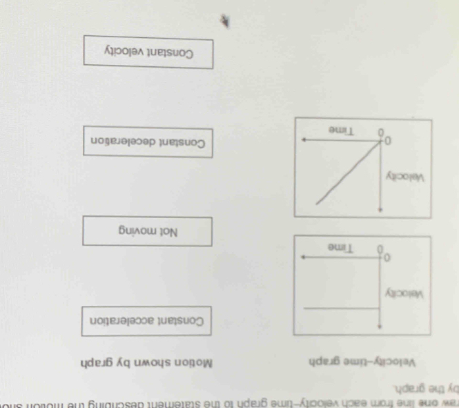 raw one line from each velocity-time graph to the statement describing the motion sho
by the graph.
Velocity--time graph Motion shown by graph
Constant acceleration
Not moving
Constant deceleration
Constant velocity