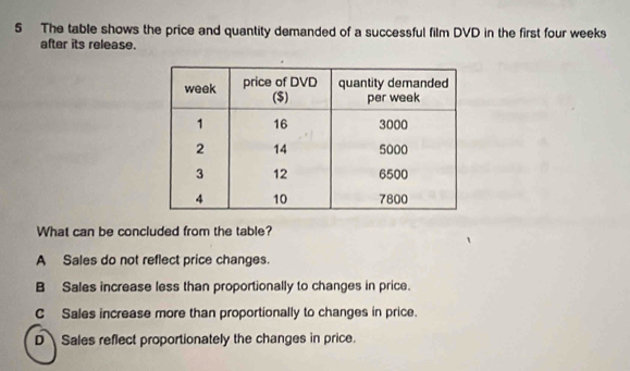 The table shows the price and quantity demanded of a successful film DVD in the first four weeks
after its release.
What can be concluded from the table?
A Sales do not reflect price changes.
B Sales increase less than proportionally to changes in price.
C Sales increase more than proportionally to changes in price.
D Sales reflect proportionately the changes in price.