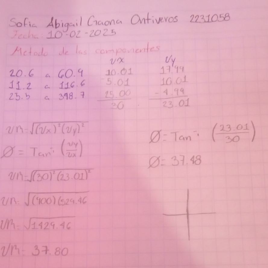 Sofic Abigail Gaona Onfiveros 2231058 
Jecha: 10-02-2025 
Metodo de las componientes
20. 6 a 60. 9
11. 2 c 116. 6 beginarrayr 10.01 -5.01 hline 25.00 hline 20endarray beginarrayr 64 1114 1001 -479 hline 2301endarray
25. 5 a 398. 7
vy=sqrt((vx)^2)(vy)^2
phi =Tan^(-1)( (23.01)/30 )
phi =Tani( vy/vx )
phi =37.48
v13=sqrt((30)^2)(23.01)^2
vR=sqrt((900)(529.46)
l/n=sqrt(1429.46)
vth=37.80