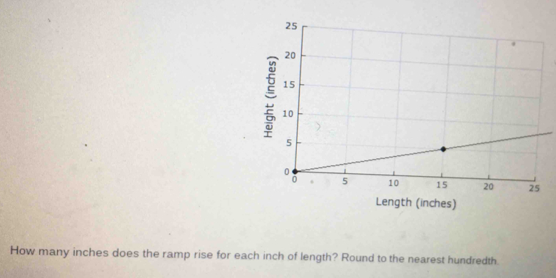 Length (inches) 
How many inches does the ramp rise for each inch of length? Round to the nearest hundredth.