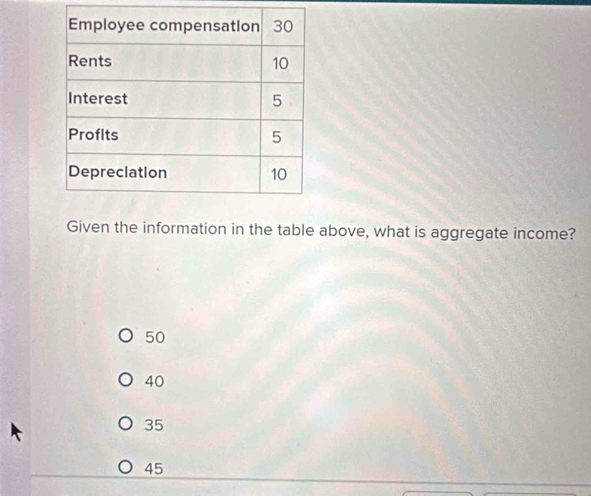 Given the information in the table above, what is aggregate income?
50
40
35
45