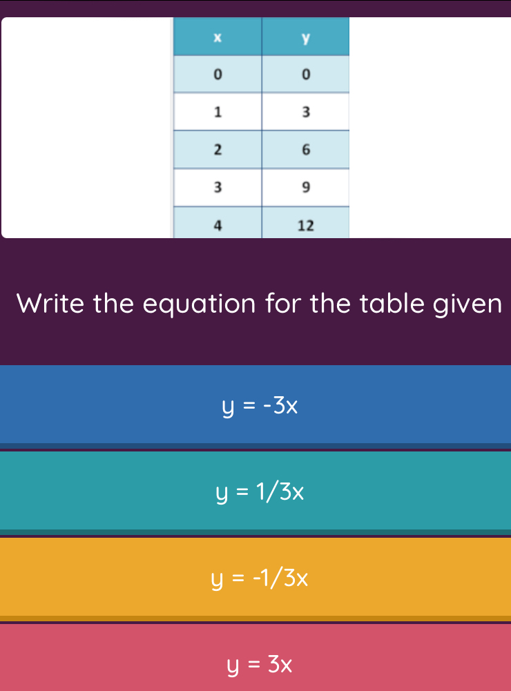 Write the equation for the table given
y=-3x
y=1/3x
y=-1/3x
y=3x