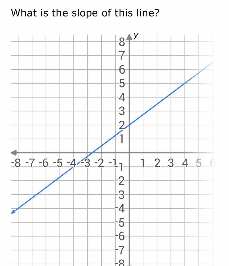 What is the slope of this line? 
-
-0