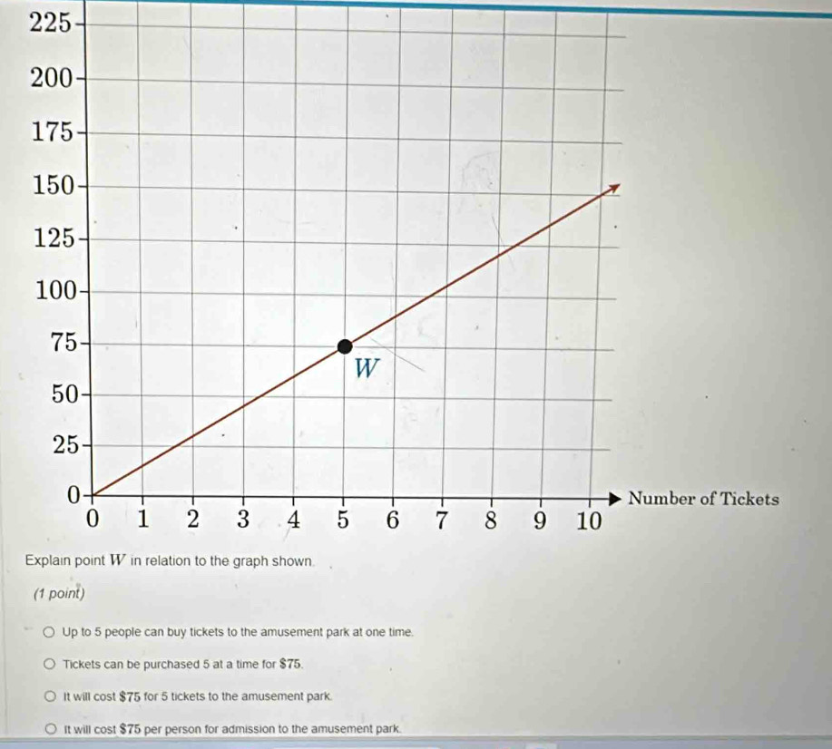 225
Tickets
E
(1 point)
Up to 5 people can buy tickets to the amusement park at one time.
Tickets can be purchased 5 at a time for $75.
It will cost $75 for 5 tickets to the amusement park.
It will cost $75 per person for admission to the amusement park.