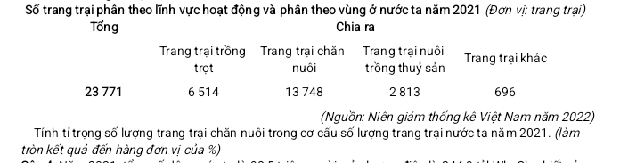 Số trang trại phân theo lĩnh vực hoạt động và phân theo vùng ở nước ta năm 2021 (Đơn vị: trang trại)
Tổn g Chia ra
Trang trại trồng Trang trại chăn Trang trại nuôi Trang trại khác
trọt nuôi trồng thuỷ sản
23 771 6 514 13 748 2 813 696
(Nguồn: Niên giám thống kê Việt Nam năm 2022)
Tính tỉ trọng số lượng trang trại chăn nuôi trong cơ cấu số lượng trang trại nước ta năm 2021. (làm
tròn kết quả đến hàng đơn vị của %)