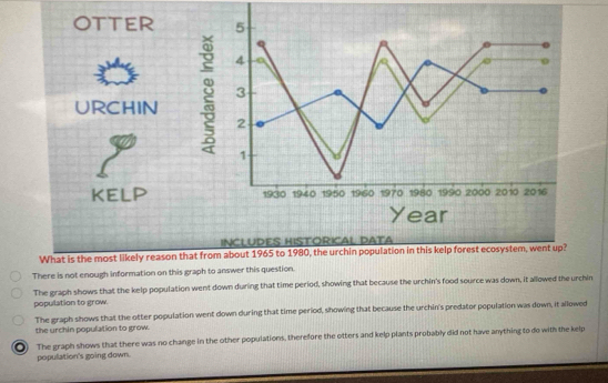 OTTER 5
4
3
URCHIN g 2
1
kelP 1930 1940 1950 1960 1970 1980 1990 2000 2010 2016
Year
INCLUDES HISTORICAL DATA
What is the most likely reason that from about 1965 to 1980, the urchin population in this kelp forest ecosystem, went up?
There is not enough information on this graph to answer this question.
The graph shows that the kelp population went down during that time period, showing that because the urchin's food source was down, it allowed the urchin
population to grow.
the urchin population to grow. The graph shows that the otter population went down during that time period, showing that because the urchin's predator population was down, it allowed
●) The graph shows that there was no change in the other populations, therefore the otters and kelp plants probably did not have anything to do with the kelp
population's going down.