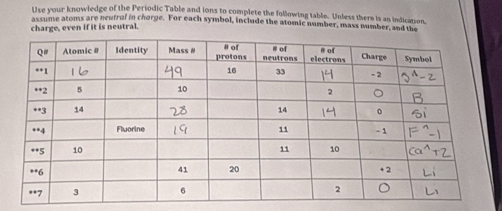 Use your knowledge of the Periodic Table and ions to complete the following table. Unless there is an indication.
assume atoms are neutral in chorge. For each symbol, include the atomic number, mass number, and the
charge, even if it is neutral.