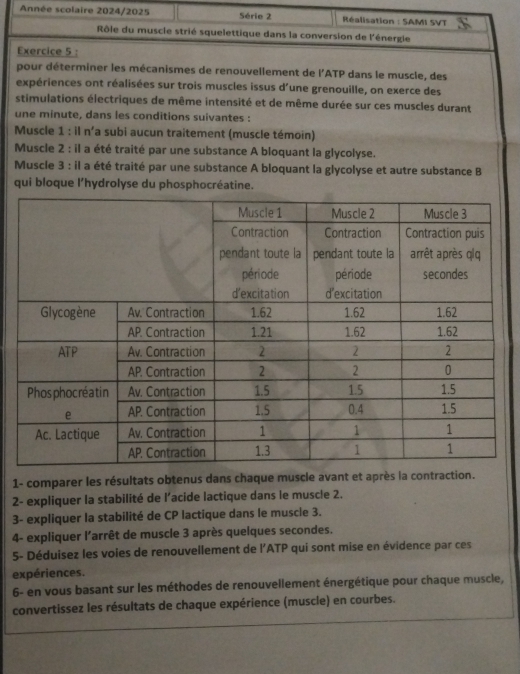 Année scolaire 2024/2025 Série 2 Réalisation : SAMI SVT 
Rôle du muscle strié squelettique dans la conversion de l'énergie 
Exercice 5 : 
pour déterminer les mécanismes de renouvellement de l'ATP dans le muscle, des 
expériences ont réalisées sur trois muscles issus d'une grenouille, on exerce des 
stimulations électriques de même intensité et de même durée sur ces muscles durant 
une minute, dans les conditions suivantes : 
Muscle 1 : il n'a subi aucun traitement (muscle témoin) 
Muscle 2 : il a été traité par une substance A bloquant la glycolyse. 
Muscle 3 : il a été traité par une substance A bloquant la glycolyse et autre substance B 
qui bloque l'hydrolyse du phosphocréatine. 
1- comparer les résultats obtenus dans chaque muscle avant et après la contraction. 
2- expliquer la stabilité de l’acide lactique dans le muscle 2. 
3- expliquer la stabilité de CP lactique dans le muscle 3. 
4- expliquer l'arrêt de muscle 3 après quelques secondes. 
5- Déduisez les voies de renouvellement de l'ATP qui sont mise en évidence par ces 
expériences. 
6- en vous basant sur les méthodes de renouvellement énergétique pour chaque muscle, 
convertissez les résultats de chaque expérience (muscle) en courbes.