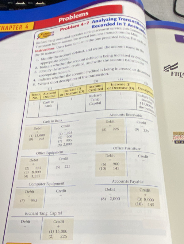 Problems 
HAPTER 4 Problem 4-7 Analyzing Transaction 
Recorded in T Account 
Chall inge Poce em 
Richard Tang owns and operates a job placement service, Job Connec ( 
T accounts below summarize several busitess transactions for May 
the 10 transactions: Instructions Use a form similar to the one presented below. For eac o 
1. Identify the account debited, and record the account name in the 
appropriate column. 
2. Indicate whether the account debited is being increased or decreas 
3. Identify the account credited, and write the account name in the 
appropriate column. 
ether the account credited is being increased or decreate FBL 
the transaction, 
Cash in Bank 
Debit Credit 
Credit 
Debit 
(4) 1,225 (5) 225 (9) 225 BUM 
(1) 15,000 (6) 900
prole 
(9) 225 (7) 995 O？ A 
(8) 2,000
Office Furniture 
Office Equipment 
Debit Credit Debit Credit 
+ 
(2) 225 (5) 225 (6) 900
(3) 8,000 (10) 145
(4) 1,225
Computer Equipment 
Accounts Payable 
Debit Credit Debit Credit 
+ 
+ 
(7) 995 (8) 2,000 (3) 8,000
(10) 145
Richard Tang, Capital 
Debit Credit 
+ 
(1) 15,000
(2) 225