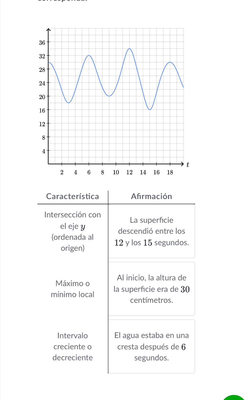 Característica Afırmación 
Intersección con 
La superficie 
el eje y 
descendió entre los 
(ordenada al
12 y los 15 segundos. 
origen) 
Al inicio, la altura de 
Máximo o 
mínimo local la superficie era de 30
centímetros. 
Intervalo El agua estaba en una 
creciente o cresta después de 6
decreciente segundos.