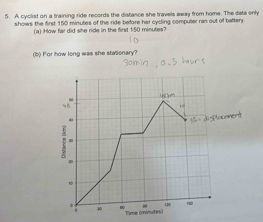 A cyclist on a training ride records the distance she travels away from home. The data only 
shows the first 150 minutes of the ride before her cycling computer ran out of battery. 
(a) How far did she ride in the first 150 minutes? 
(b) For how long was she stationary?