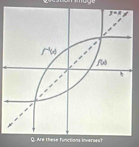 y=x
f^(-1)(x)
f(x)
Q. Are these functions inverses?