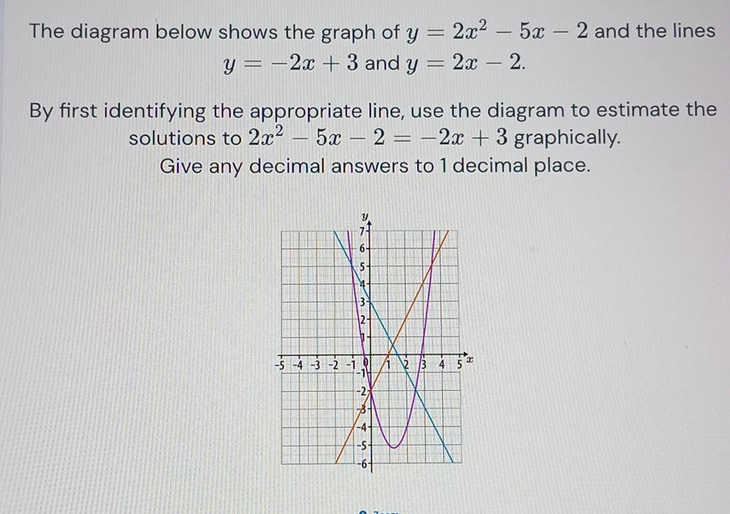 The diagram below shows the graph of y=2x^2-5x-2 and the lines
y=-2x+3 and y=2x-2. 
By first identifying the appropriate line, use the diagram to estimate the 
solutions to 2x^2-5x-2=-2x+3 graphically. 
Give any decimal answers to 1 decimal place.