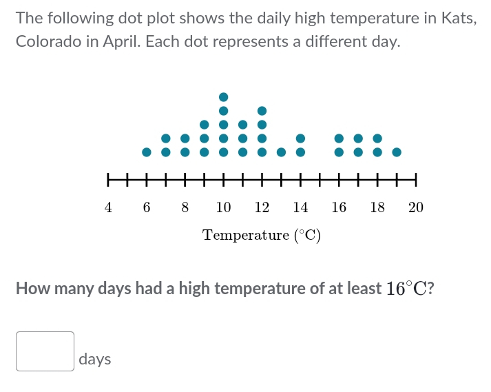 The following dot plot shows the daily high temperature in Kats,
Colorado in April. Each dot represents a different day.
How many days had a high temperature of at least 16°C 7
□ days