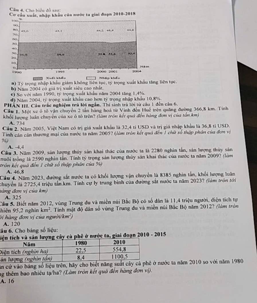 Câu 4, Cho biểu đồ sau:
Cơ cấu xuất, nhập khẩu của nước ta giai đoạn 2010-2018
100
90
BO. 4o -3.1 44,2 40.4 44,6
70
60
50
40
30 55,0
33 53,6 35,4
20,
10.
Năm
1990 1995 2000 2001 2004
Xuất khẩu Nhập khẩu
) Tỷ trọng nhập khẩu giảm không liên tục, tý trọng xuất khẩu tăng liên tục.
b) Năm 2004 có giá trị xuất siêu cao nhất.
c) So với năm 1990, tỷ trọng xuất khẩu năm 2004 tăng 1,4%.
d) Năm 2004, tỷ trọng xuất khẩu cao hơn tỷ trọng nhập khẩu 10,8%.
PHÀN III. Câu trắc nghiệm trả lời ngắn. Thí sinh trả lời từ câu 1 đến câu 6.
Cầu 1. Một xe ô tô vận chuyển 2 tấn hàng hoá từ Vinh đến Huế trên quãng đường 366,8 km. Tính
khối lượng luân chuyển của xe ô tô trên? (làm tròn kết quả đến hàng đơn vị của tần.km)
A. 734
Cầu 2. Năm 2005, Việt Nam có trị giá xuất khẩu là 32,4 tỉ USD và trị giá nhập khẩu là 36,8 tỉ USD.
Tính cán cân thương mại của nước ta năm 2005? (làm tròn kết quả đến 1 chữ số thập phân của đơn vị
%)
A. -4,4
Câu 3. Năm 2009, sản lượng thủy sản khai thác của nước ta là 2280 nghìn tấn, sản lượng thủy sản
truôi trồng là 2590 nghìn tần. Tính tỷ trọng sản lượng thủy sản khai thác của nước ta năm 2009? (làm
tròn kết quả đến 1 chữ số thập phân của %)
A. 46,8
Câu 4. Năm 2023, đường sắt nước ta có khối lượng vận chuyển là 8385 nghìn tấn, khối lượng luân
chuyển là 2725,4 triệu tấn.km. Tính cự ly trung bình của đường sắt nước ta năm 2023? (làm tròn tới
đàng đơn vị của km)
A. 325
Câu 5. Biết năm 2012, vùng Trung du và miền núi Bắc Bộ có số dân là 11,4 triệu người, diện tích tự
hiên 95,2 nghìn km^2 F. Tính mật độ dân số vùng Trung du và miền núi Bắc Bộ năm 2012? (làm tròn
ởi hàng đơn vị của người/km r^2)
A. 120
Tâu 6. Cho bảng số liệu:
tượng cây cà phê ở nước ta, giai đoạn 2010 - 2015
D
l
ăn cứ vào bảng số liệu trên, hãy cho biết nănớc ta năm 2010 so với năm 1980
ng thêm bao nhiêu tạ/ha? (Làm tròn kết quả đến hàng đơn vị).
A. 16