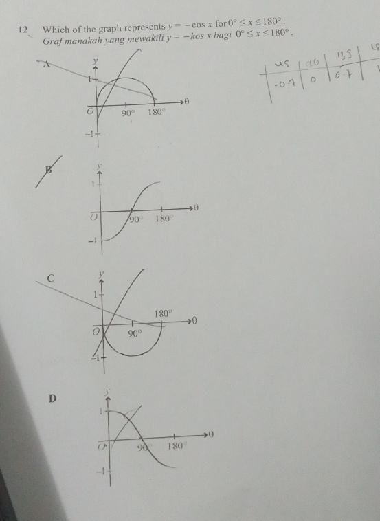 Selesai:Which of the graph represents y=-cos x for 0°≤ x≤ 180 ...