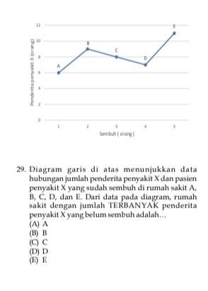 10 |
C
8
D
A
6
2
。
1 2 3 5
Sembuh ( orang )
29. Diagram garis di atas menunjukkan data
hubungan jumlah penderita penyakit X dan pasien
penyakit X yang sudah sembuh di rumah sakit A,
B, C, D, dan E. Dari data pada diagram, rumah
sakit dengan jumlah TERBANYAK penderita
penyakit X yang belum sembuh adalah….
(A) A
(B) B
(C) C
(D) D
(E) E