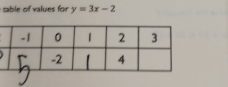 table of values for y=3x-2