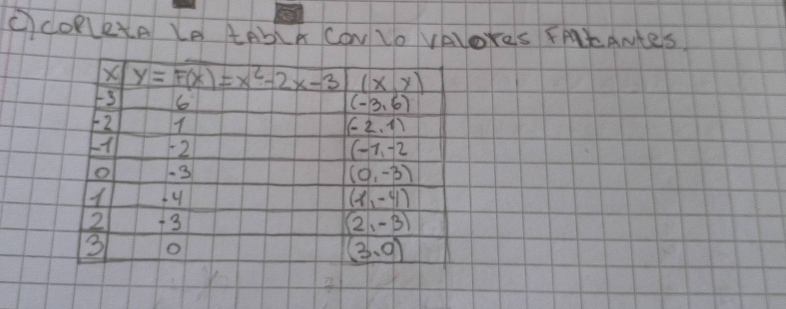 OcORletA Ke tAbA Cov Lo VAlores FALANtes
X y=F(x)=x^2-2x-3 (x,y)
3
6
(-3,6)
12
1
(-2,1)

2
(-1,-2
o
-3
(0,-3)
1 fy (x,-4
2 13 2. -B
3 3. 91
o