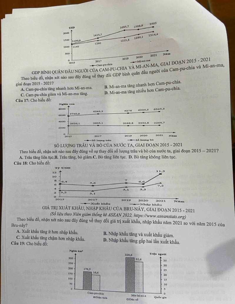 1603
USD 1685,7 1588,9
2000
1415,7 1314,4
1280,1
1500 1190,9 1223.8
1000 1140 1260
500 Năm
02015
2017 2019 2020 2021
Cam-pu-chia  Mi-an-ma
GDP BÌNH QUÂN ĐÂU NGƯỜI CủA CAM-PU-CHIA VA MI-AN-MA, GIAI ĐOẠN 2015 - 2021
Theo biểu đồ, nhận xét nào sau đây đúng về thay đổi GDP bình quân đầu người của Cam-pu-chia và Mi-an-ma,
giai đoạn 2015 - 2021?
A. Cam-pu-chia tăng nhanh hơn Mi-an-ma. B. Mi-an-ma tăng nhanh hơn Cam-pu-chia.
C. Cam-pu-chia giảm và Mi-an-ma tăng. D. Mi-an-ma tăng nhiều hơn Cam-pu-chia.
Câu 17: Cho biểu đồ:
Nghin con
8000 6285,3 6278 6325,5 6365,3
60∞ 5749,9
4000 2626,1 2605,1 2388,8 2332,8 2264,7
2000
02015 2017 2019 2020 2021 Năm
Số lượng trầu == Số lượng bộ
SÓ LượnG TRÂU VÀ BÒ CủA nƯỚC TA, GIAI ĐOẠN 2015 - 2021
Theo biểu đồ, nhận xét nào sau dây đúng về sự thay đổi số lượng trâu và bò của nước ta, giai đoạn 2015 - 2021?
A. Trâu tăng liên tục.B. Trâu tăng, bò giảm.C. Bò tăng liên tục. D. Bò tăng không liên tục.
Câu 18: Cho biểu đồ:
Tỷ USD
12
11,5
10
7
8 6.4 6.6
6
5,6 7,2
4
5,1 5,3
2 3,2 3.1
o
2015 2017 2019 2020 2021 Năm
Xuất khẩu -Nhập khẩu
GIÁ TRỊ XUÁT KHÂU, NHậP KHÂU CủA BRU-NÂY, GIAI ĐOẠN 2015 - 2021
(Số liệu theo Niên giám thống kê ASEAN 2022, https://www.aseanstats.org)
Theo biểu đồ, nhận xét nào sau đây đúng về thay đồi giá trị xuất khẩu, nhập khẩu năm 2021 so với năm 2015 của
Bru-nây?
A. Xuất khẩu tăng ít hơn nhập khẩu, B. Nhập khẩu tăng và xuất khẩu giảm.
C. Xuất khẩu tăng chậm hơn nhập khẩu. D. Nhập khẩu tăng gấp hai lần xuất khẩu.
Câu 19: Cho biểu đồ: