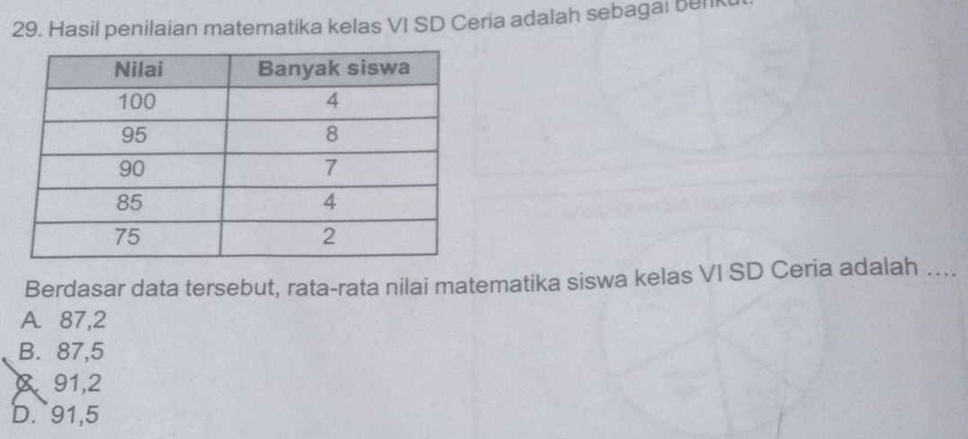 Hasil penilaian matematika kelas VI SD Ceria adalah sebagai benk
Berdasar data tersebut, rata-rata nilai matematika siswa kelas VI SD Ceria adalah ....
A. 87, 2
B. 87,5
& 91,2
D. 91,5