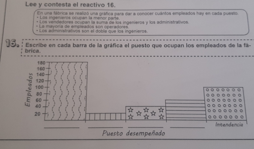 Lee y contesta el reactivo 16. 
En una fábrica se realizó una gráfica para dar a conocer cuántos empleados hay en cada puesto. 
Los ingenieros ocupan la menor parte. 
Los vendedores ocupan la suma de los ingenieros y los administrativos. 
La mayoría de empleados son operadores. 
Los administrativos son el doble que los ingenieros. 
16. Escribe en cada barra de la gráfica el puesto que ocupan los empleados de la fá- 
brica.